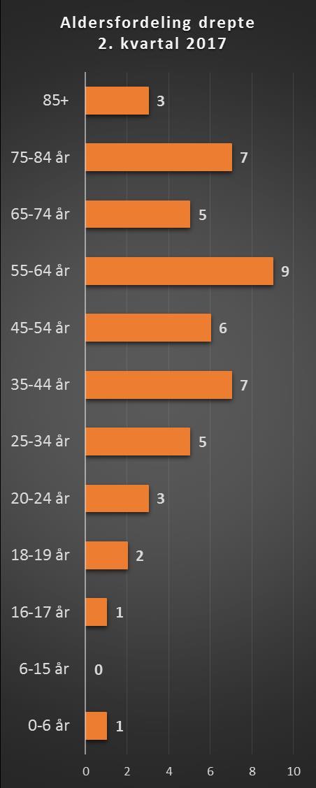 i vegtrafikken-2.kvartal 2017 Tabell 4: Antall drepte pr. aldersgruppe 2. kvartal 2016 og 2017 Alder 2. kvartal 2016 2.