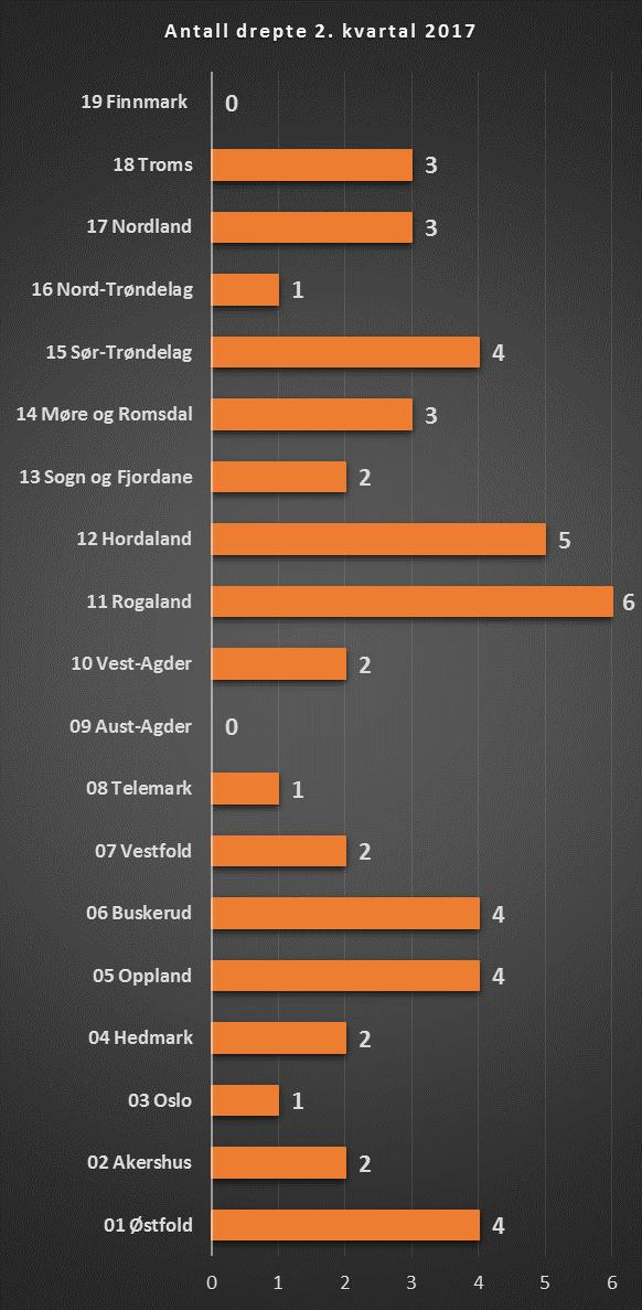 i vegtrafikken-2.kvartal 2017 Tabell 6: Antall ulykker og drepte fordelt på fylker pr. 2. kvartal 2016 og 2017 2. kvartal 2016 2.