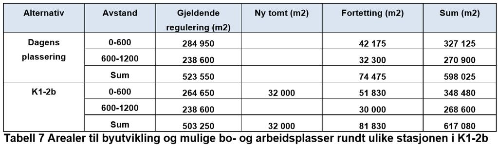 BEST TRAFIKKAVVIKLING inn- og ut fra stasjon mot sør, øst (E6) og