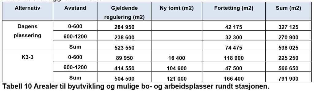 MEST EIENDOMSUTVIKLINGSPOTENSIAL frigjør/omgjør areal til