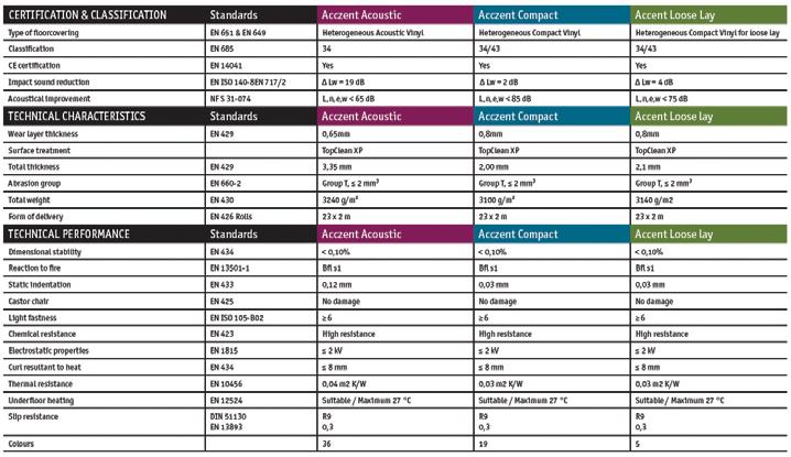 ACOUSTIC COMPACT LOOSE LAY Acczent Nordic 2012-04-01 Heterogent vinylgulv for hard slitasje i et offentlig miljø, som for eksempel skoler, kontor, sykehus, sykehjem og butikker.