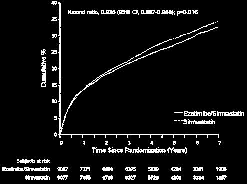 Tabell 1 Alvorlige kardiovaskulære hendelser sortert etter behandlingsgruppe hos alle randomiserte pasienter i IMPROVE-IT Resultat Ezetimib/simvastatin 10/40 mg a (n = 9067) Primært sammensatt