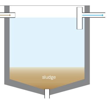 Sedimenteringstank Aerob(O₂ ) 670 66 Aerob(O₂ +biomasse) 490 60