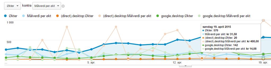 Dataene tyder på at den endelige konverteringen skjer ved at