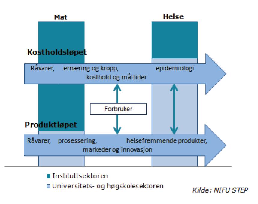 Bakgrunn Mat og helse i Norge 2010 HO21-utvalget har valgt å ta utgangspunkt i NIFU-rapporten Mat og helse i Norge. Status, forskningsbehov og utsikter til innovasjon 5 fra 2010.