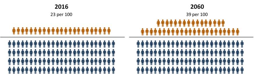 være over syv millioner i 2060. 27 Økningen skyldes i stor grad at forventet levealder øker. Forventet levealder vil øke til 90 år for kvinner og 86 år for menn i 2060.