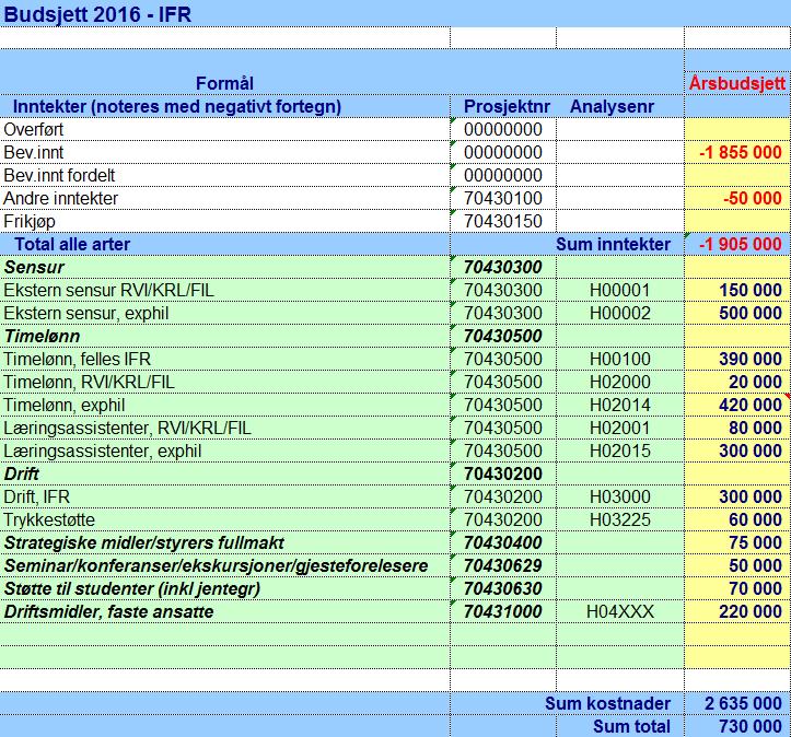 Vedlegg til sak 12-2015 Budsjett 2016 - Institutt for filosofi og religionsvitenskap I 2016 får instituttet en ordinær driftsbevilgning på kr 1,730 mill. I tillegg får instituttet et frikjøp for ph.