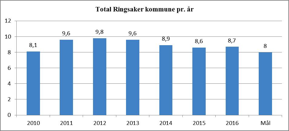 1.2.7 Sykefravær Nedenfor vises en oversikt over hvordan sykefraværet i Ringsaker kommune har utviklet seg siden 2010.