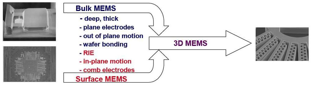 Figur 1.4: Overflate og bulk mikromaskinering konverger mot en ny teknologi; 3D-MEMS. LIGA-prosess Noen MEMS-komponenter krever at komplekse, tykke, tredimensjonelle strukturer realiseres.