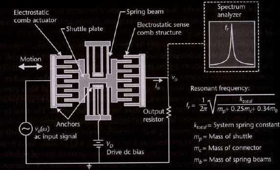2.1.2 Kam-resonator Figur 2.4 illustrerer en typisk kam-resonatorstruktur. Figur 2.4: Elektrisk oppkobling av en MEMS-fremstilt kam-resonator.