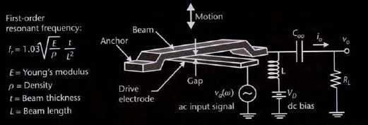 2.1.3 C-C-beam (clamped-clamped-beam) resonator En C-C-beam -resonator er en resonator med generelt høyere resonansfrekvens enn kam-resonatoren, som følge av mindre masse.