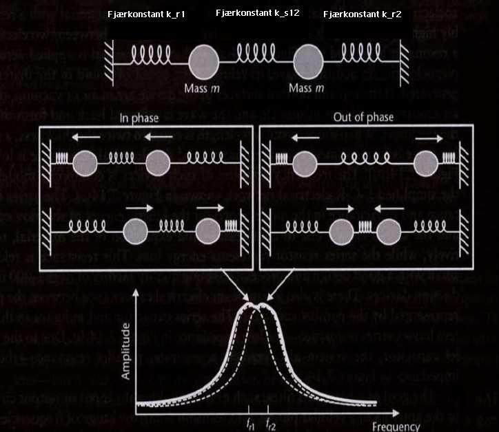 Figur 3.2: Illustrasjon av et andreordens resonatorsystem, bestående av to identiske resonatorer, koplet sammen med et svakt fjær. Systemet har to resonansfrekvenser. 3.1.