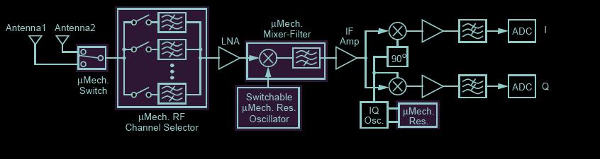 5.2 RF-kanal-velger-akitektur Sidenfordelene med MEMS-baserte komponenter oppveier den litt bedre ytelsen til diskrete off-chip -komponenter (tilsluttet IC-komponenter), har man som følge av MEMS