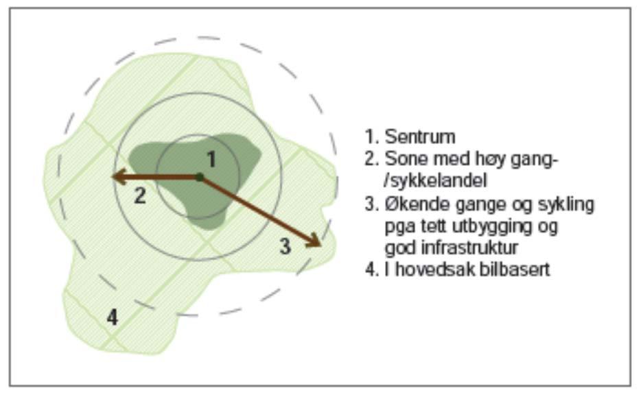 Fokus: Korte avstander til daglige gjøremål Utfordring : Utbyggingsmønsteret gir økende avstander for mange mellom bolig og arbeid/funksjoner.