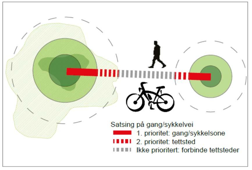 ATP : Infrastruktur for gåing/sykling med høy kvalitet i tettstedene.