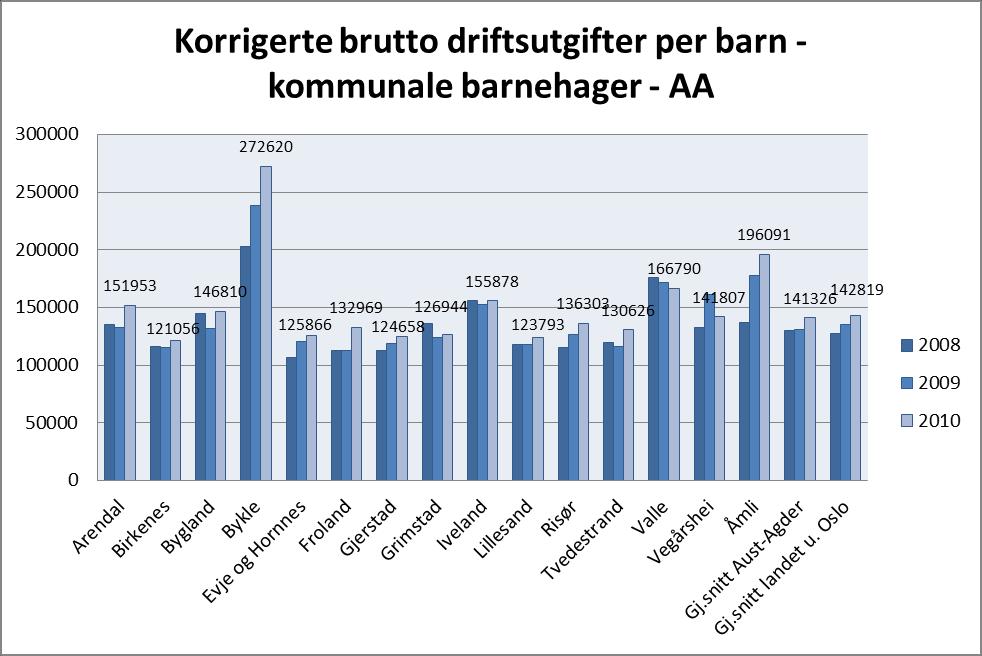 Barnehager Figur 5 Forholdstall som baserer seg på korrigerte brutto driftsutgifter, gir et