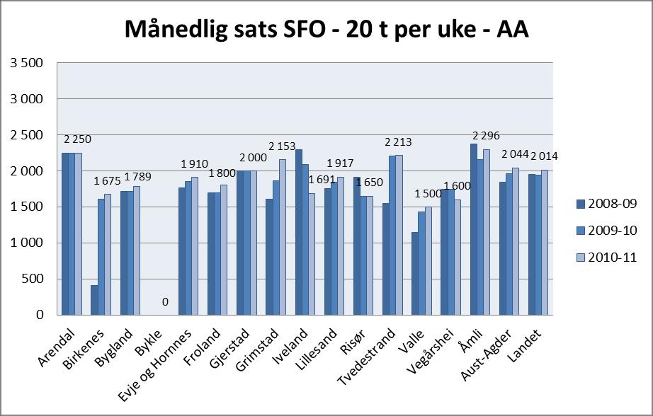 Skolefritidsordning Figur 7