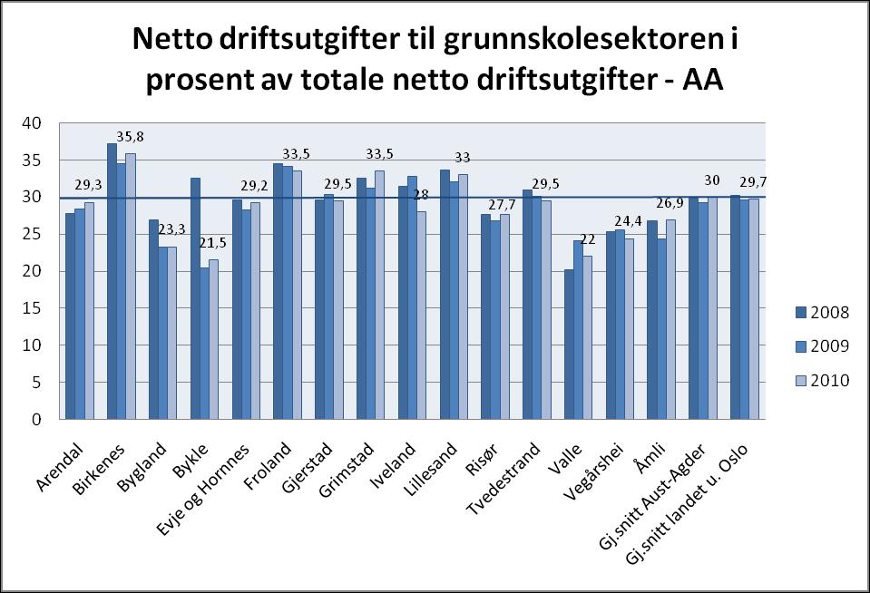 Grunnskolen Figur 10 Indikatoren viser kommunens netto driftsutgifter til grunnskolesektoren (Kostrafunksjonene 202