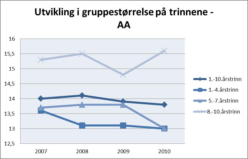 Grunnskolen Figur 14 Gruppestørrelse 1 er totalt antall elevtimer dividert på antall lærertimer.