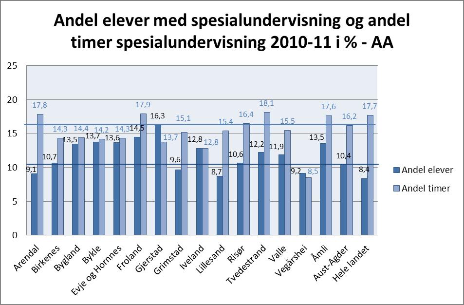 lærertimer til spesialundervisning i prosent av totalt antall lærertimer.