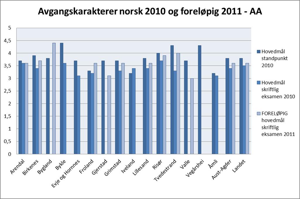 Vi presiserer at tallene for 2011 er foreløpige.