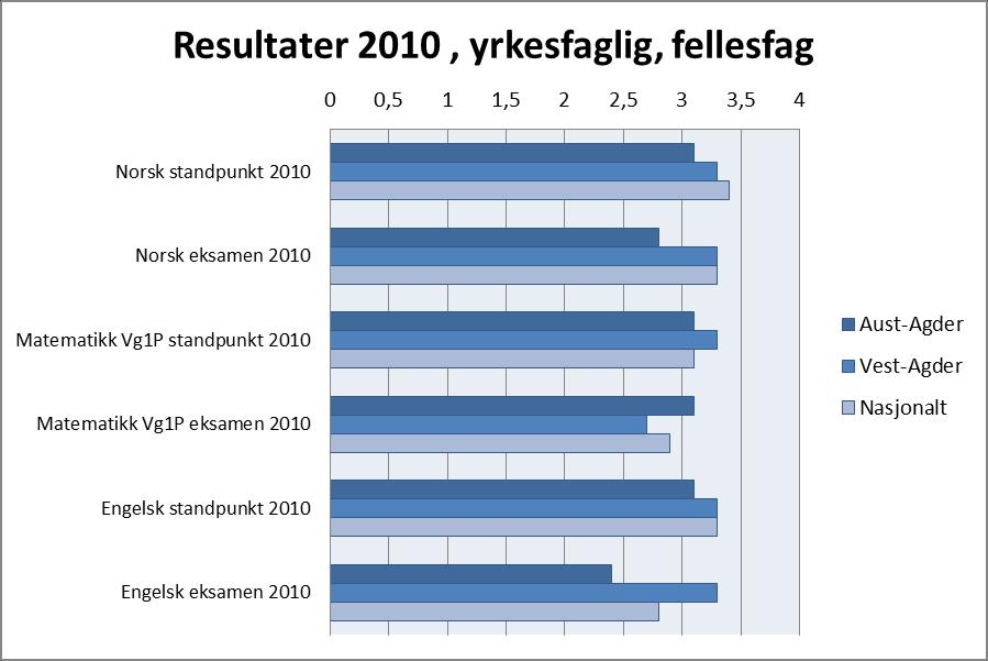 Videregående opplæring Figur 46 og 47 Resultater 2010 og foreløpig 2011, studieforberedende, fellesfag 0 0,5 1 1,5 2 2,5 3 3,5 4 4,5 Norsk hovedmål standpunkt 2010 Norsk hovedmål eksamen 2010