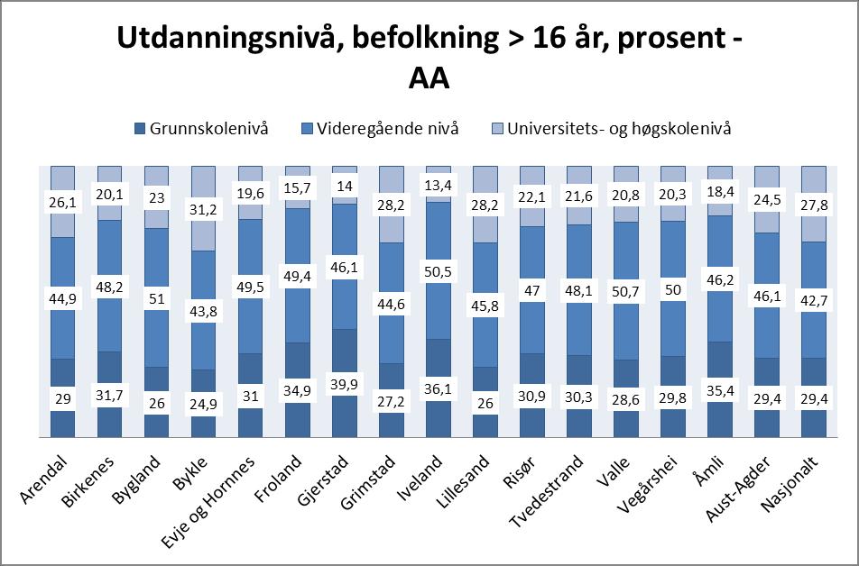 Høyere utdanning i befolkningen