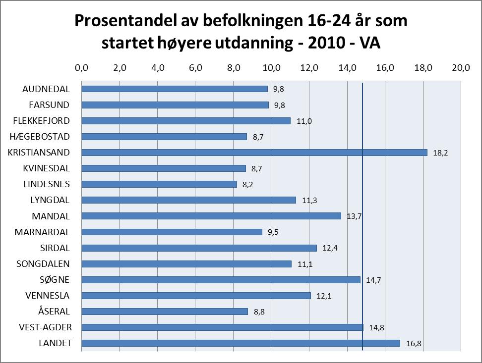 Referansegrunnlaget 18-24 år ville gitt prosentandeler som ga et riktigere bilde enn det valgte grunnlaget 16-24 år.