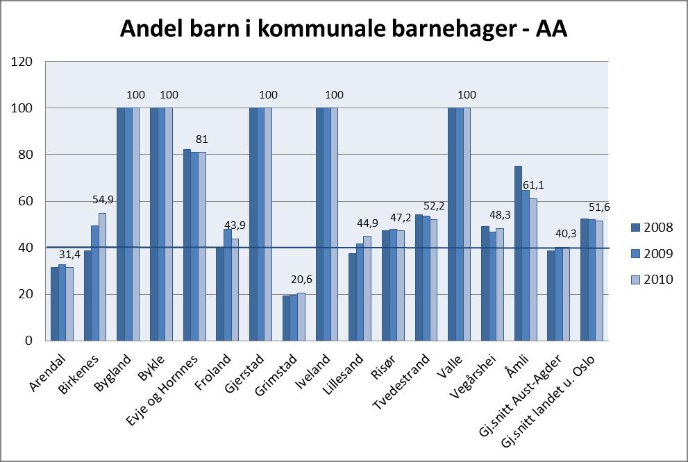 Barnehager Figur 2 Kilde: