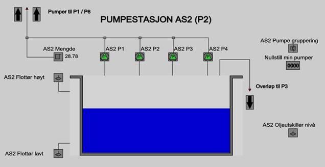 Foto: Terje Rønneberg Skjema for pumpestasjon Bildet viser et skjematisk bilde over innholdet i en