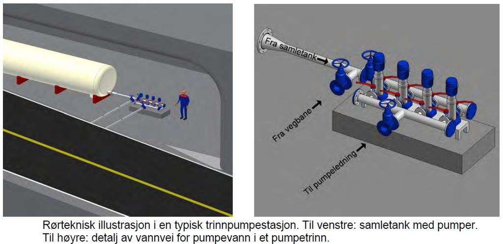 Pumpestasjonen inneholder et basseng, 4 pumper, mengdemåler, flottører for høyt og lavt vann-nivå,