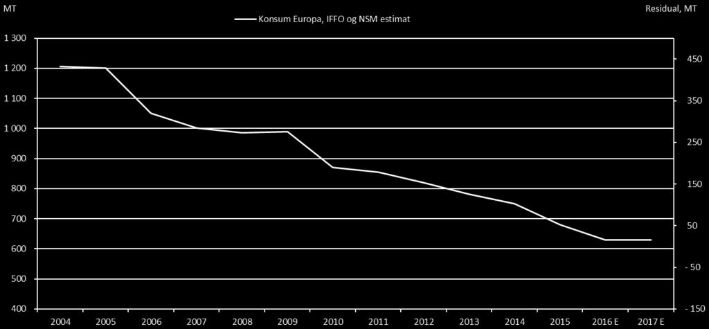 Konsumentene av fiskemel i Europa har