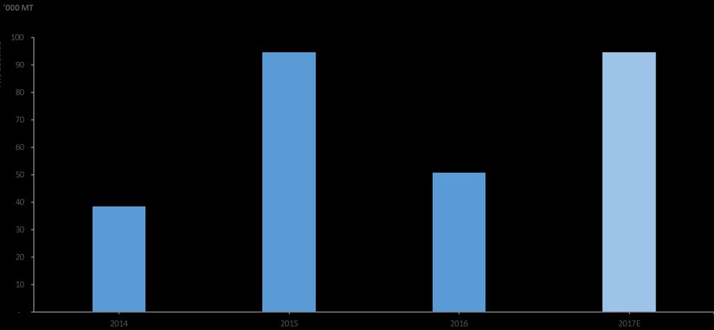 Eksportstatistikken fra europeiske fiskemelsprodusenter understreker hvordan markedsbalansen i Europa påvirker salgsaktiviteten ut av Europa Eksport av fiskemel fra Danmark,