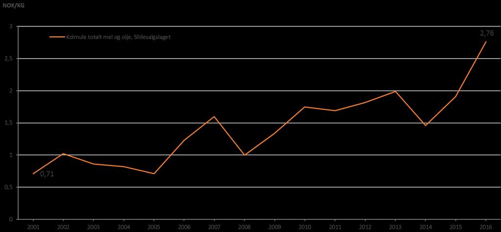 Prisutvikling for kolmuleråstoff fra 2001 til 2016 NOK/KG for