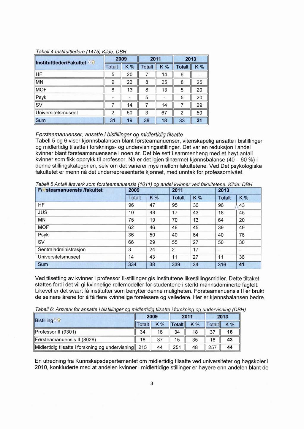 Tabell 4 Instituttledere (1475) Kilde: DBH Instituttleder/Fakultet 2009 2011 2013 Totalt K % Totalt K % Totalt K % HF 5 20 7 14 6 MN 9 22 8 25 8 25 MOF 8 13 8 13 5 20 Psyk 5 5 20 SV 7 14 7 14 7 29