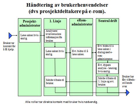 Prosjektadministrator bestiller og administrerer prosjektrommet. Oppgaver: 1.Linje Oppgaver: Brukeradministrasjon i eget prosjektrom.