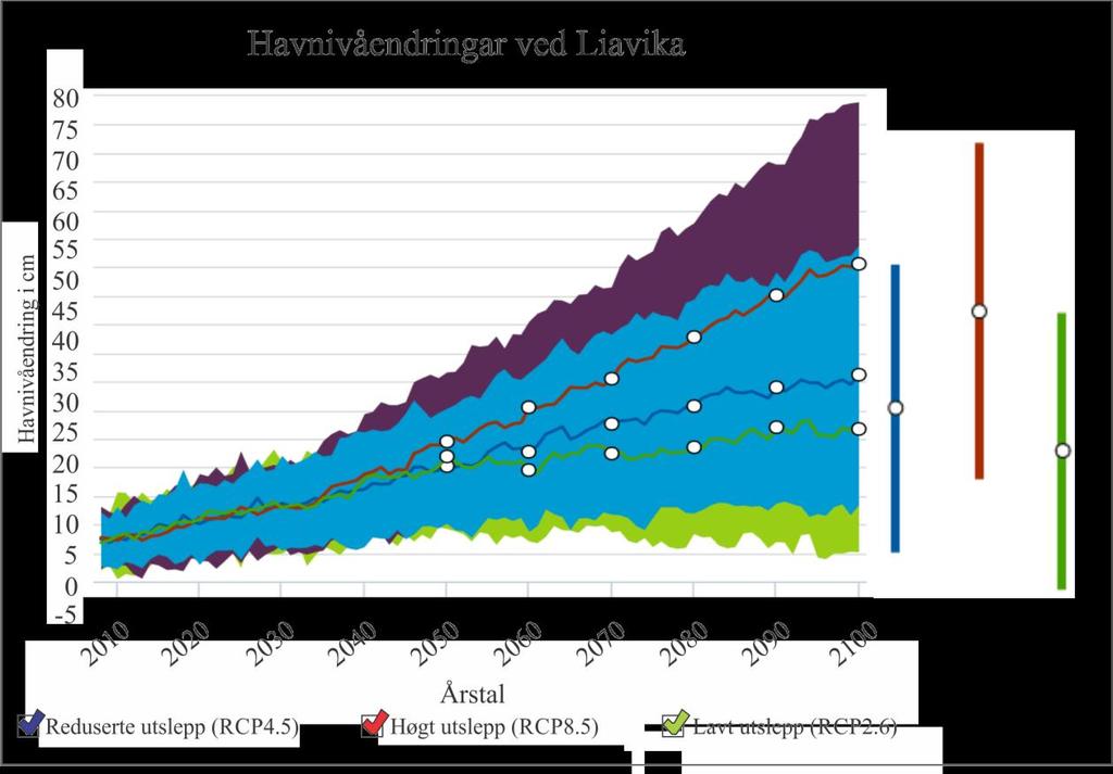 Figur 8: Diagrammet viser endringar i havnivå fram mot år 2100,