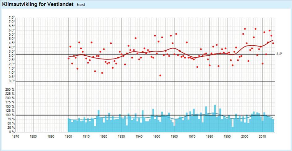 Figur 39: Vêr- og klimautvikling på Vestlandet 1900-2016 for haustsesongen (september, oktober, november). Temperatur (øvst): Prikkane syner berekna gjennomsnittleg temperatur for haustsesongen.