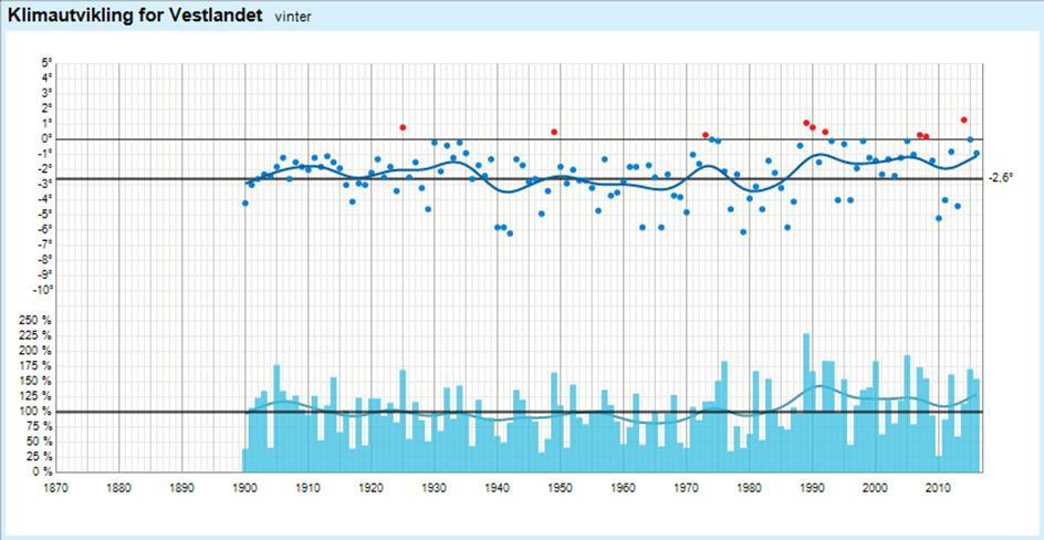 Nedbør (nedst): Dei blå stolpane syner kor mykje nedbør som har falle samanlikna med normalen 1961-1990 (=100%, tjukk horisontal strek). Kurva syner ei utjamning over 10 år. Kjelde: http://www.yr.