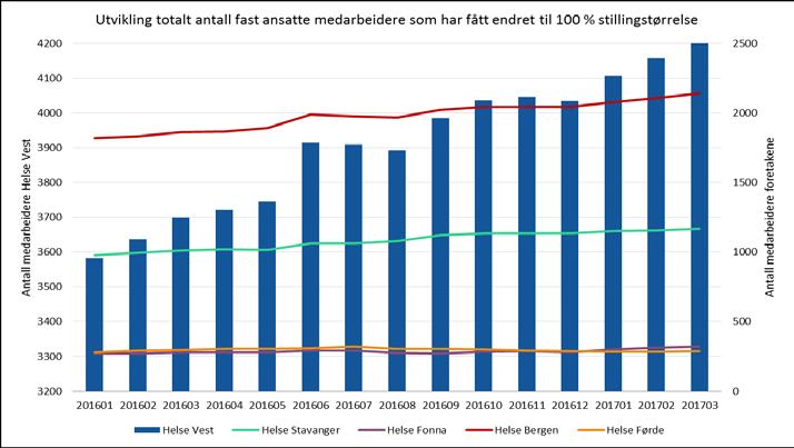 Sjukefråvær og heiltid - føretaksgruppa Helse Vest Del einingar som har lågare sjukefråvær enn måltala per mars 2017 Føretak Sjukemeldt Samla sjukefråvær sjukefråvær Mar. 2017 Mar.