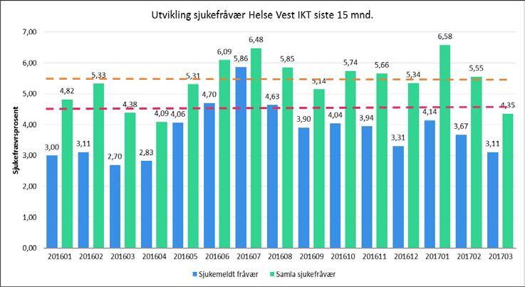 Sjukefråvær og heiltid Helse Vest IKT Helse Vest IKT mar.16 mar.