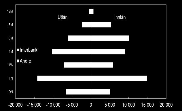 Låneaktiviteten var størst i handler med løpetid tomorrow/next (T/N). Rapportørbankene gjorde noe mer innlån enn utlån på denne løpetiden.