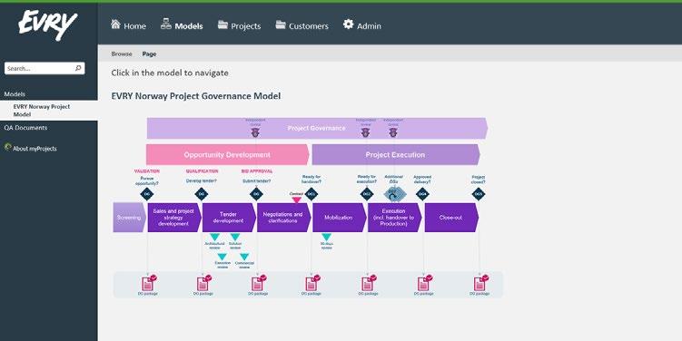 EVRY PROJECT EXCELLENCE 7 EVRYs prosjektportal operasjonalisering av EVRYs prosjektmetode EVRYs prosjektportal er samlingspunktet for alt prosjektarbeid i EVRY.