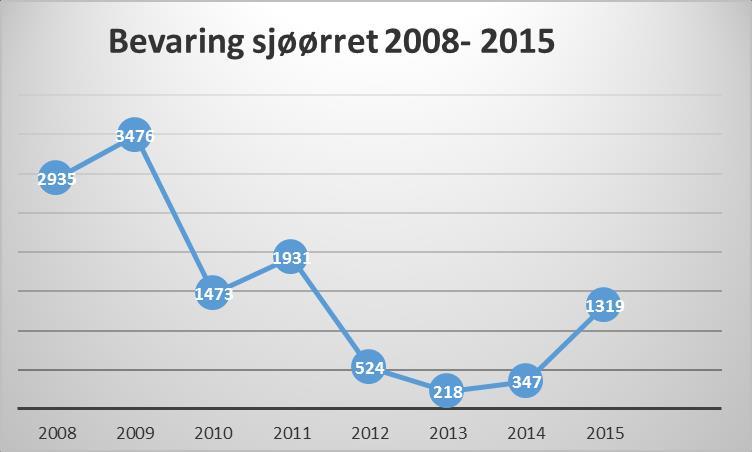 Oppflytting sjøørret og sjørøye -til sammen