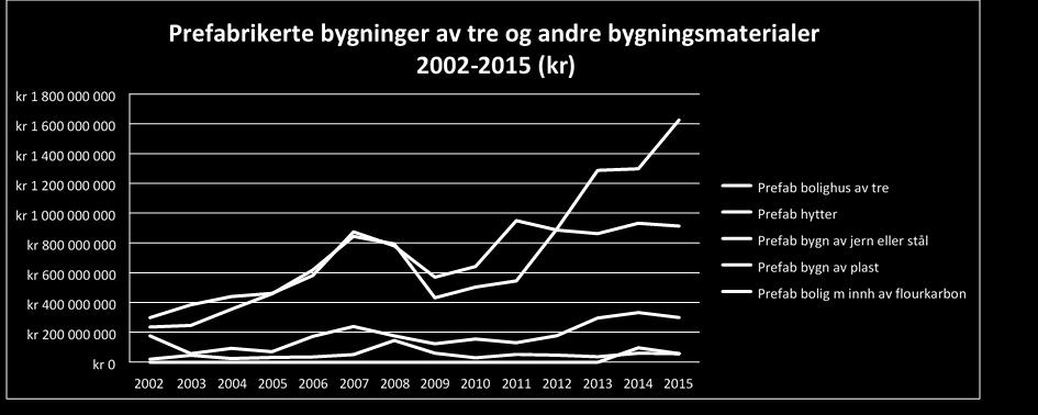 byggmontører gjelder for så vel de som bygger sykehus og flyplasser, som for de som setter opp bolighus og hytter 8. Næringsbyggdelen av byggenæringen er på cirka 50 mrd. kr årlig.