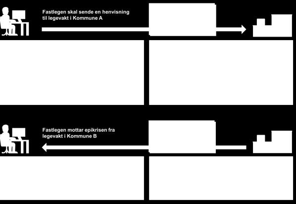 persn eller virksmhet i Adresseregisteret. Nøkkelverdien til ppslaget er pasientens fødselsnummer.