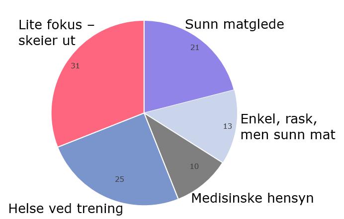 Effektiv produksjon God