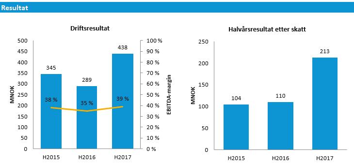 Beretning første halvår 2017 NTE Konsernet Om NTE Nord-Trøndelag Elektrisitetsverk (NTE) Holding AS er et fornybar-konsern eid av Nord-Trøndelag Fylkeskommune.