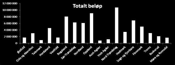 100 % Uten tiltak til avrenning, plantevernmidler og utslipp til luft Antall tiltak 80 % 60 % 40 % 20 % 0 % Vedlikehold av ferdselsårer i jordbrukslandskapet Kulturminner og miljøer