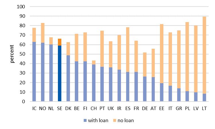 Nordmenn eier typisk sin egen bolig Politisk målsetting om å eie egen bolig Andelen